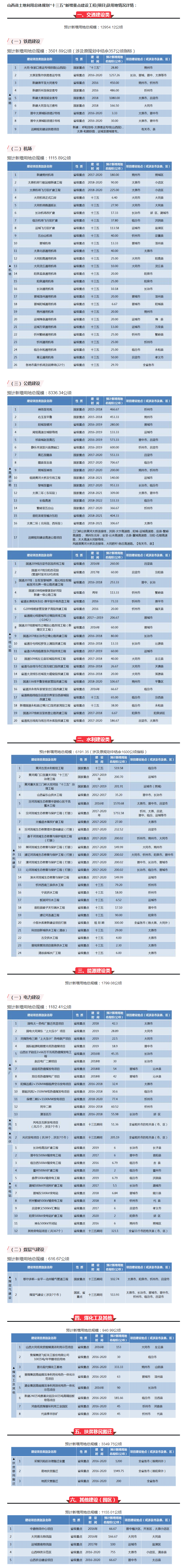 【山西】霸氣！山西將新建25個機(jī)場、9條鐵路、16條高速、20條干線公路……